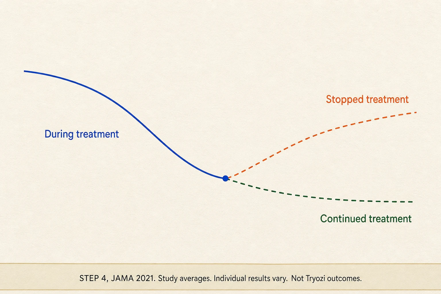 STEP 4 continuity graphic showing a descending treatment line splitting into continued-treatment and stopped-treatment paths, with a study-average disclaimer.