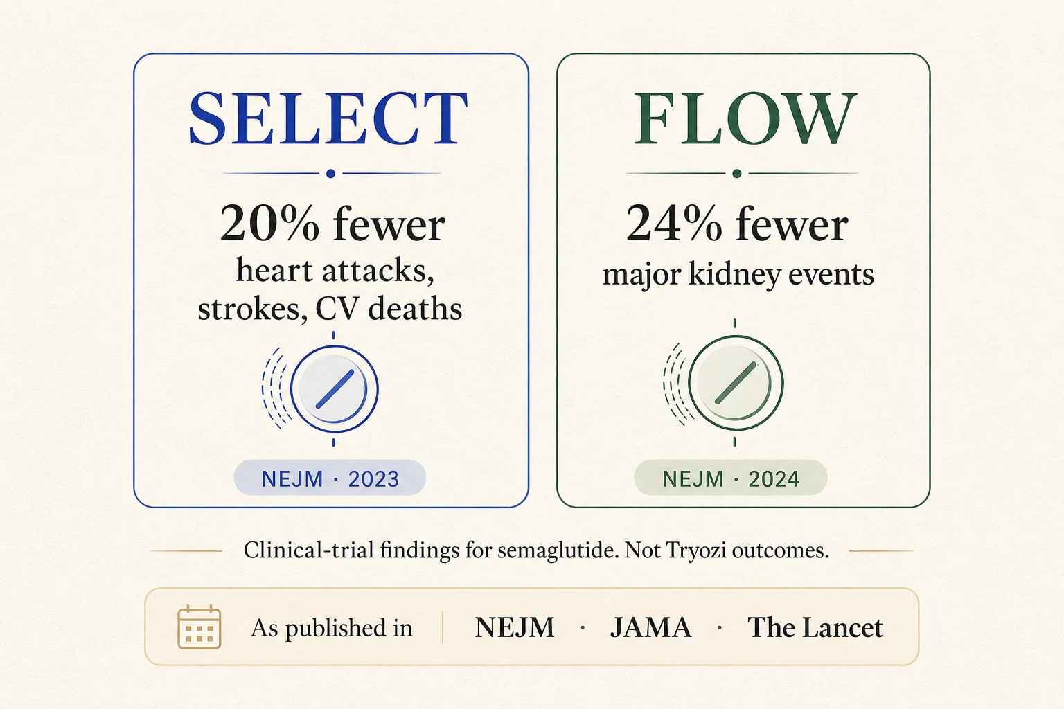 Clinical-trial findings panel showing SELECT's 20% fewer cardiovascular events and FLOW's 24% fewer major kidney events, with journal years and a non-Tryozi-outcomes disclaimer.