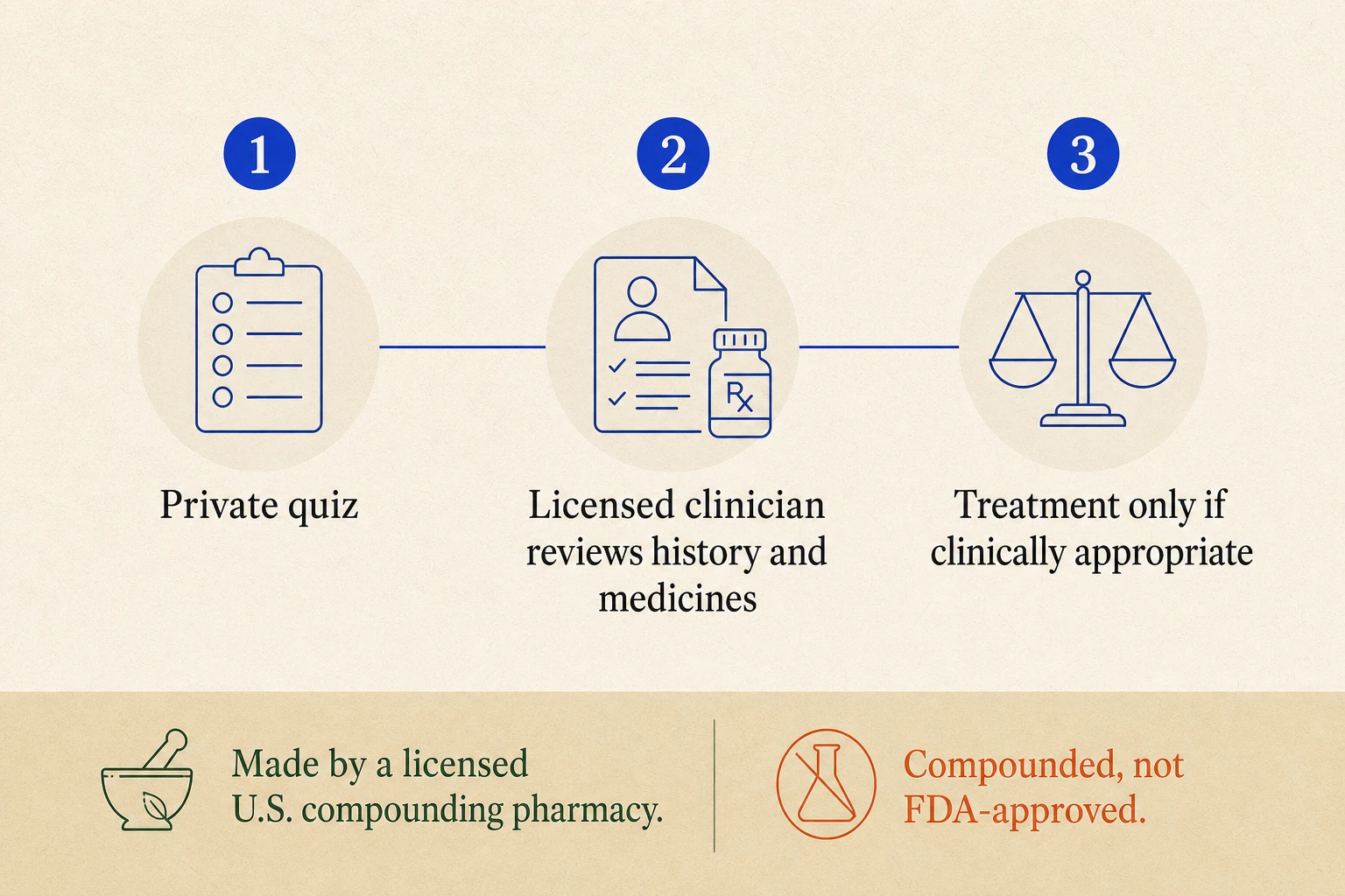 Three-step review process: private quiz, licensed clinician review of history and medicines, and treatment only if clinically appropriate, with a compounded-medicine disclosure.