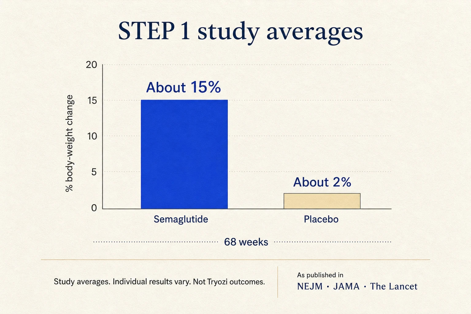 Two-bar STEP 1 chart showing study averages of about 15% for semaglutide and about 2% for placebo, with an individual-results disclaimer.